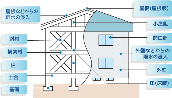 戸建住宅のケース