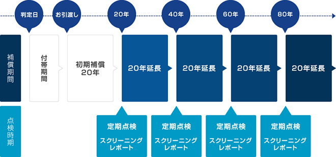 地盤ロングライフ補償R制度