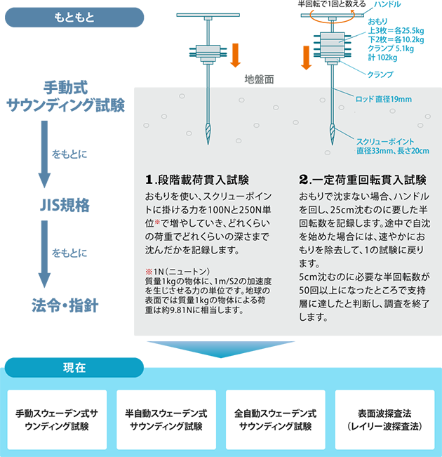 地盤調査会社によって調査方法や機械がそれぞれ異なった形で採用されている