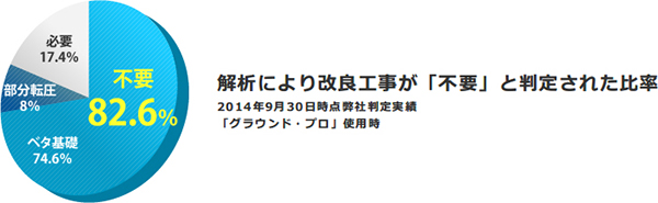 解析により改良工事が「不要」と判定された比率