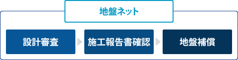 設計審査補償